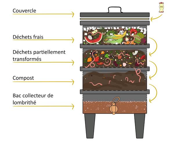 Une équipe de chercheurs propose les pratiques de valorisation des déchets domestiques en compost dans la ville de Bukavu lombicompost
